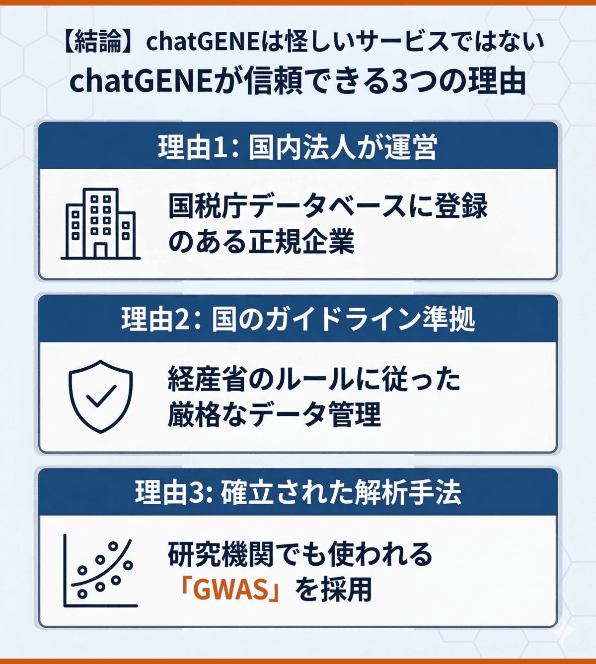chatGENEが信頼できる3つの理由。国内法人の運営、国のガイドライン準拠、確立された解析手法であることを図解