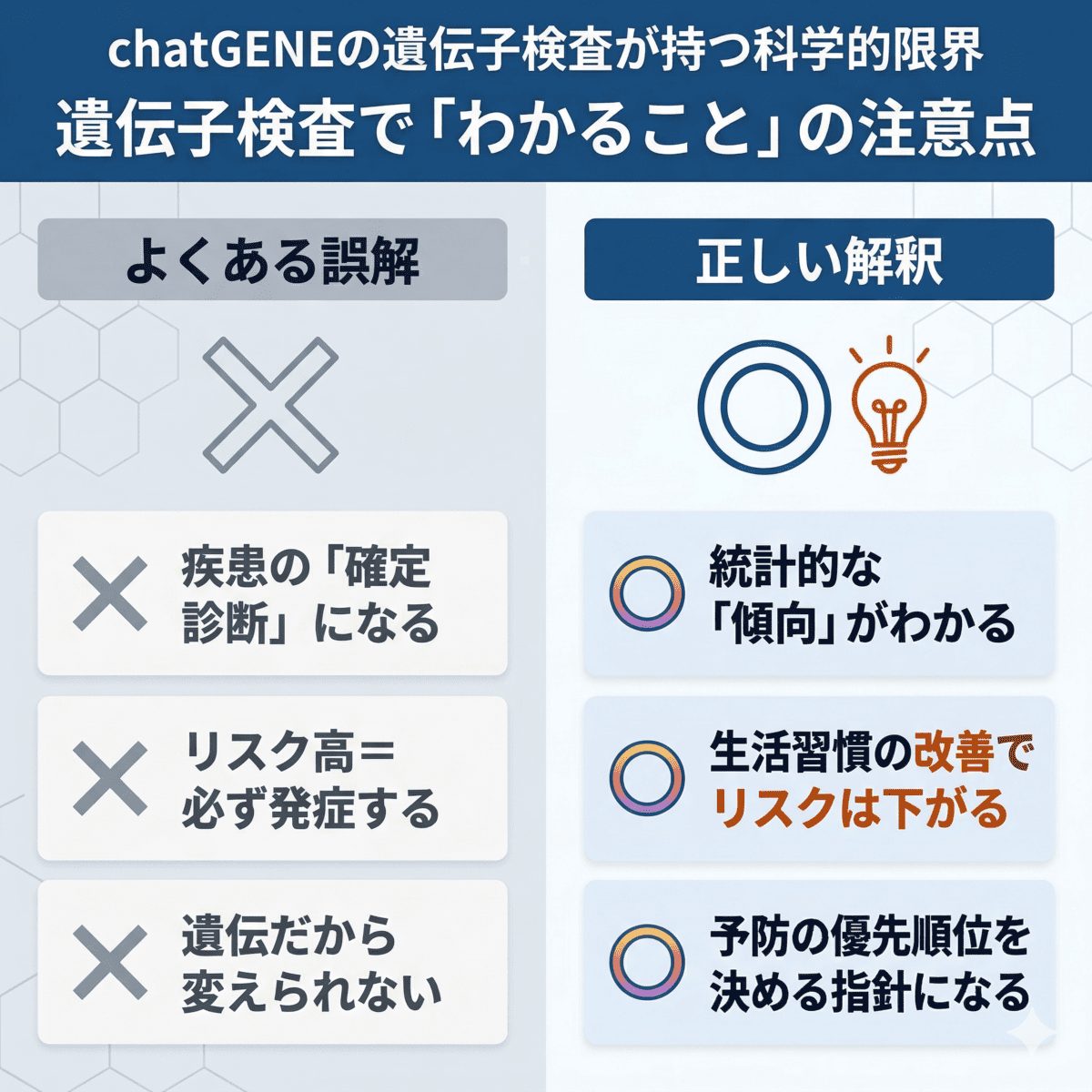 遺伝子検査の注意点。確定診断ではなく統計的な傾向であり、生活習慣改善の指針として活用すべきことを対比で解説