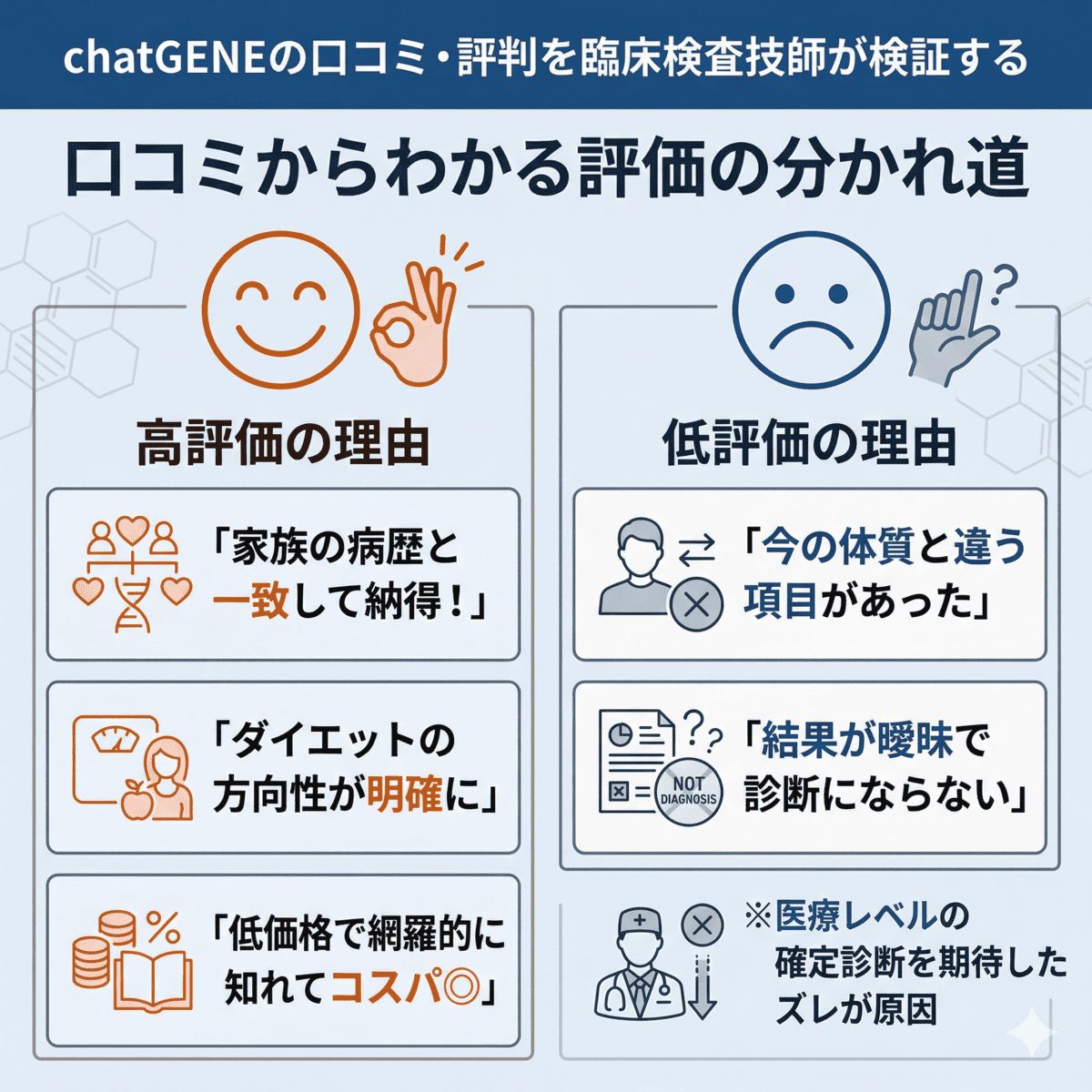chatGENEの口コミ傾向の対比。高評価は体質への納得感、低評価は医療レベルの診断を期待したズレが原因であることを図解