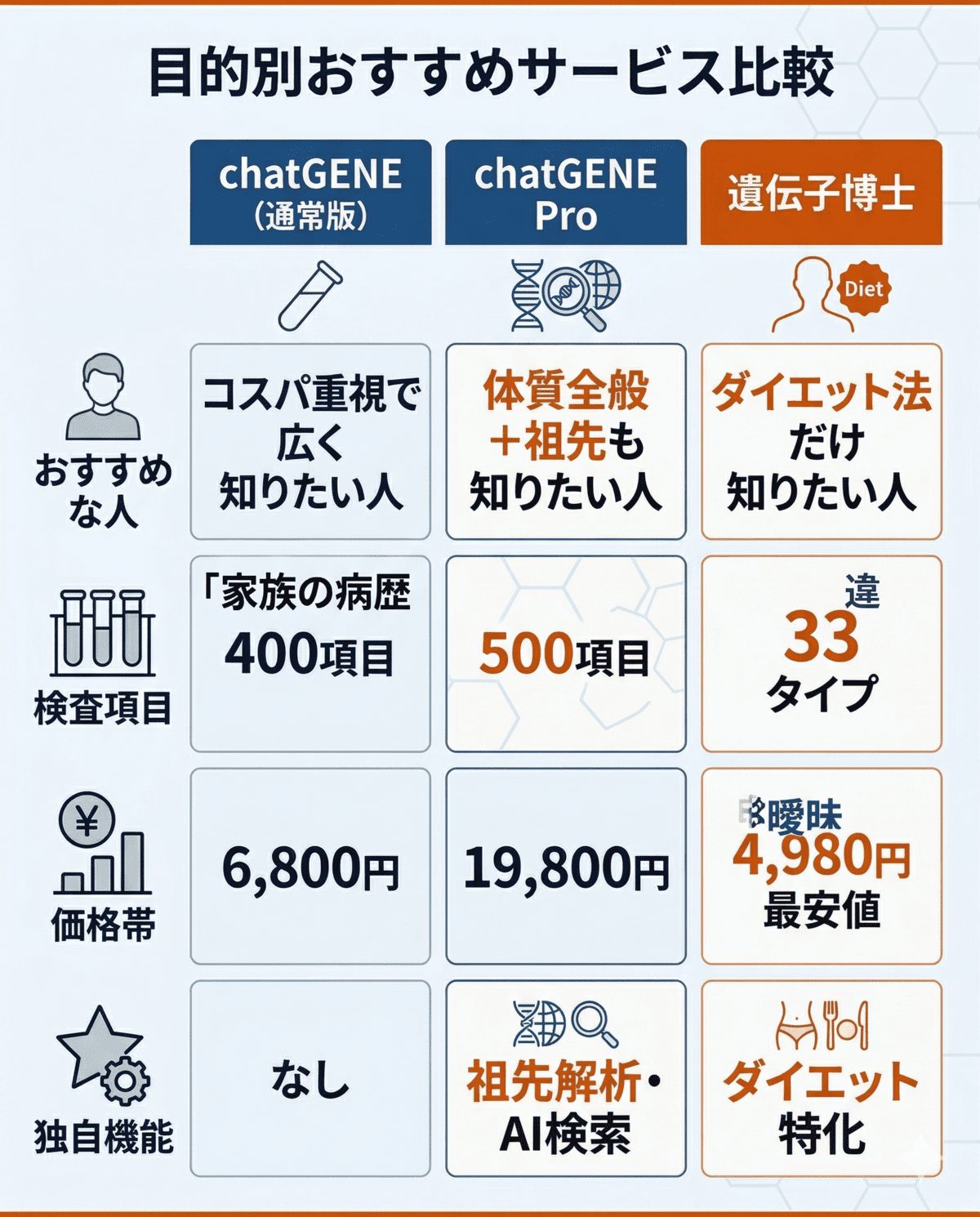 chatGENE、chatGENE Pro、遺伝子博士の比較表。おすすめな人、検査項目数、価格、独自機能で比較