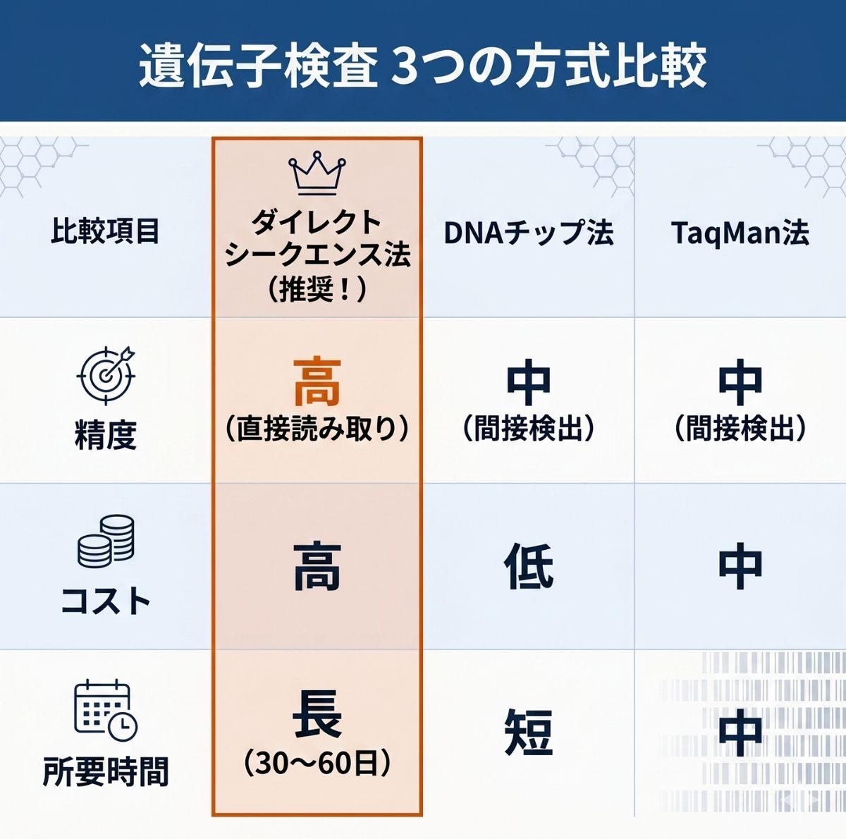 ダイレクトシークエンス法、DNAチップ法、TaqMan法の精度とコスト、所要時間の比較表