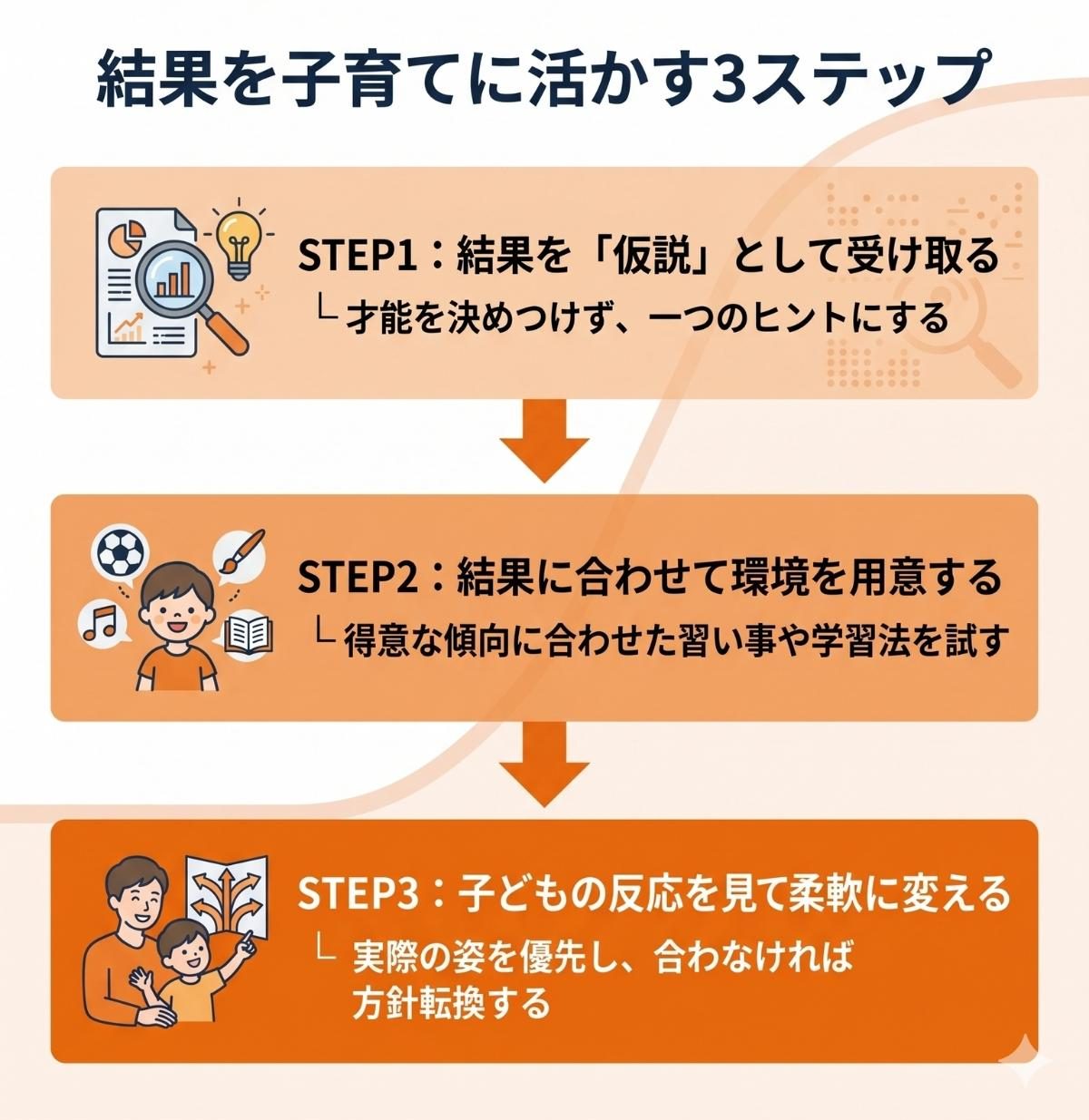 遺伝子検査結果の活かし方3ステップ。仮説として受け取り、環境を用意し、子どもの反応を見て変える流れを図解