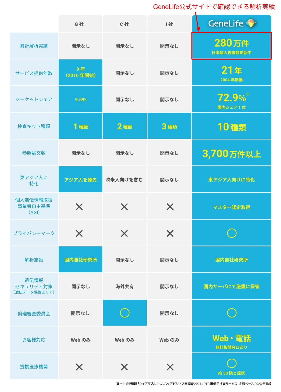 ジーンライフ公式サイトの累計解析実績280万人の記載