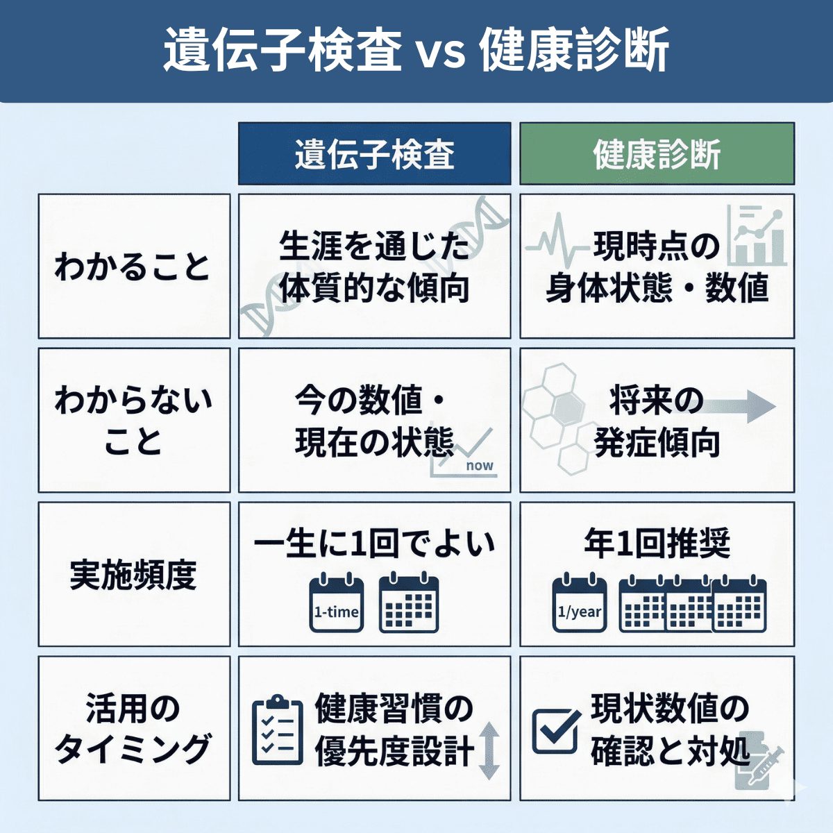 遺伝子検査と健康診断の違いの比較表。わかること、わからないこと、実施頻度、活用のタイミングを比較