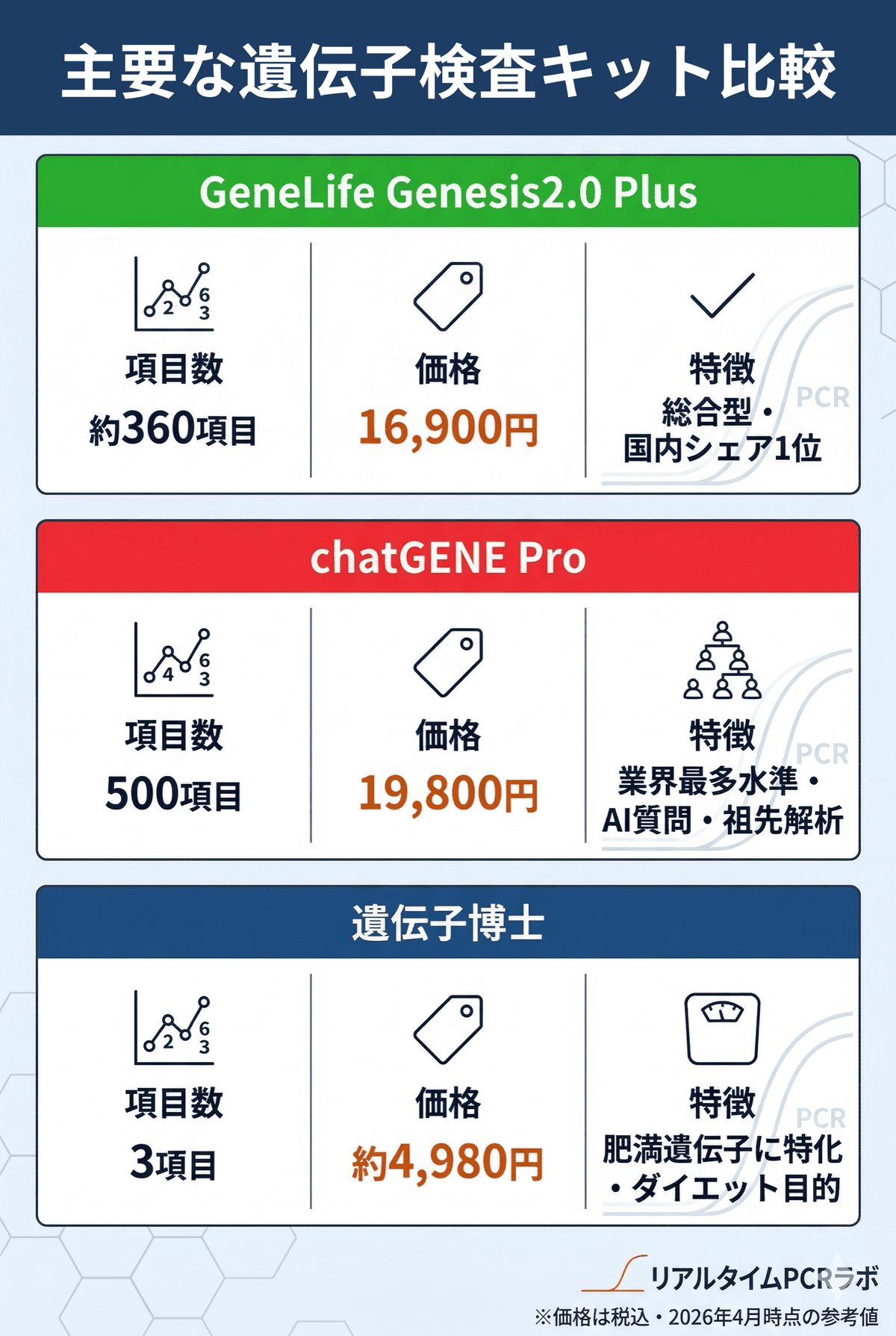 主要な遺伝子検査キット比較表。GeneLife、chatGENE Pro、MYCODE、遺伝子博士の項目数、価格、特徴を比較