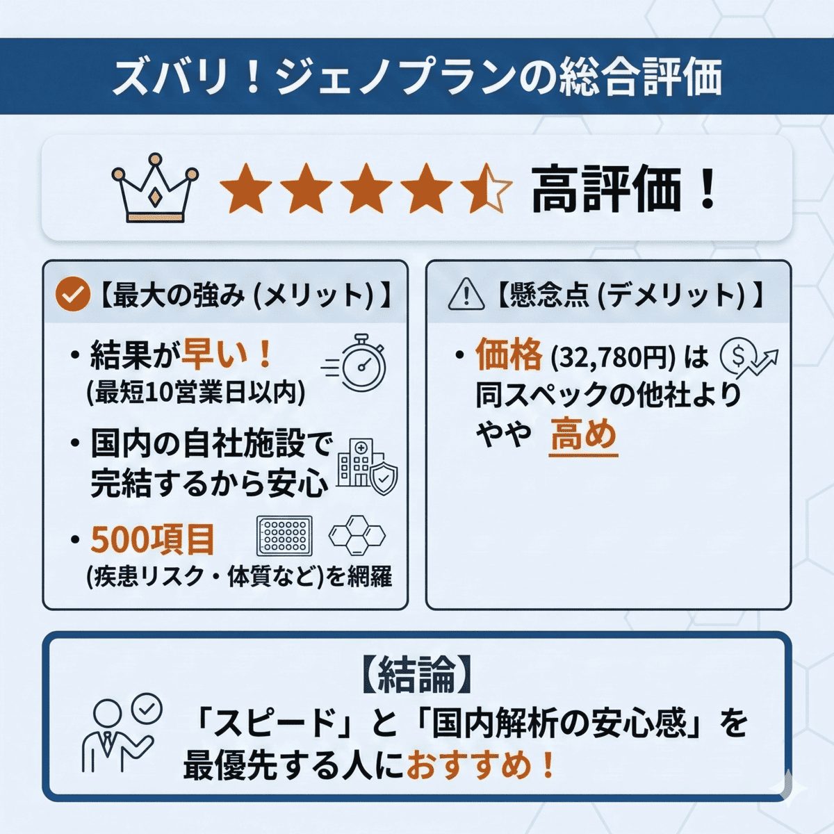 ジェノプラン遺伝子検査の総合評価まとめ。最短10営業日の速さや国内解析の安心感が強みである一方、価格はやや高めという結論を図解