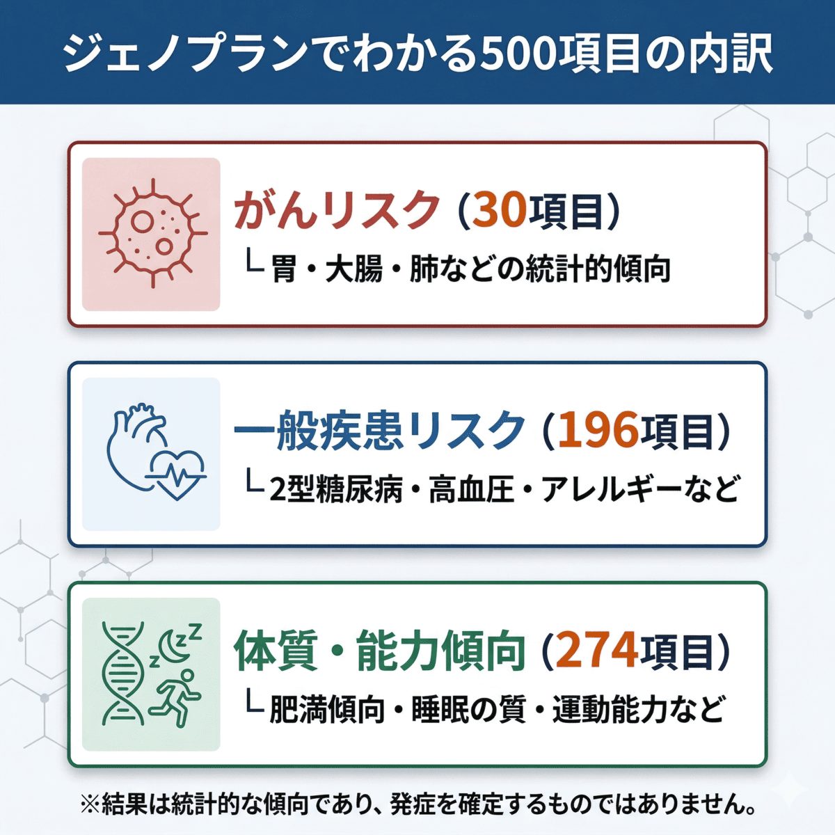 ジェノプランでわかる500項目の内訳。がんリスク30項目、一般疾患リスク196項目、体質・能力傾向274項目のカテゴリを図解