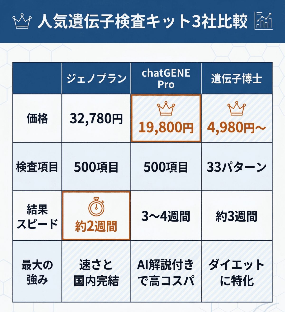 ジェノプラン、chatGENE Pro、遺伝子博士の3社比較表。価格、検査項目数、結果スピード、最大の強みを一覧で比較