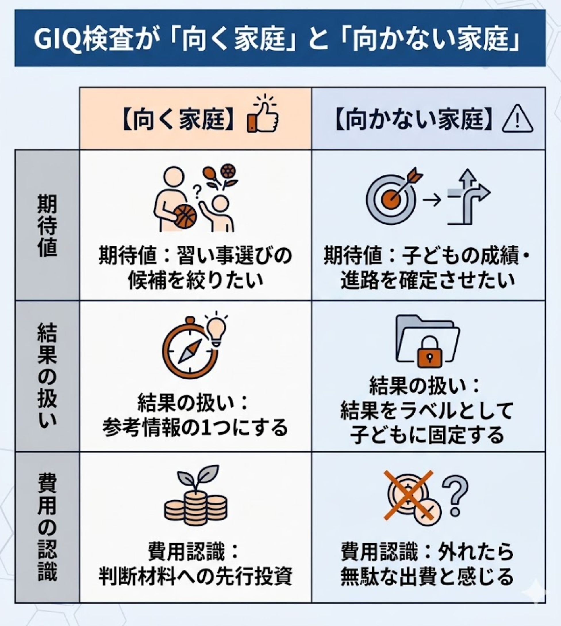 GIQ検査が向く家庭と向かない家庭の比較表。期待値、結果の扱い方、費用への認識の違いを整理