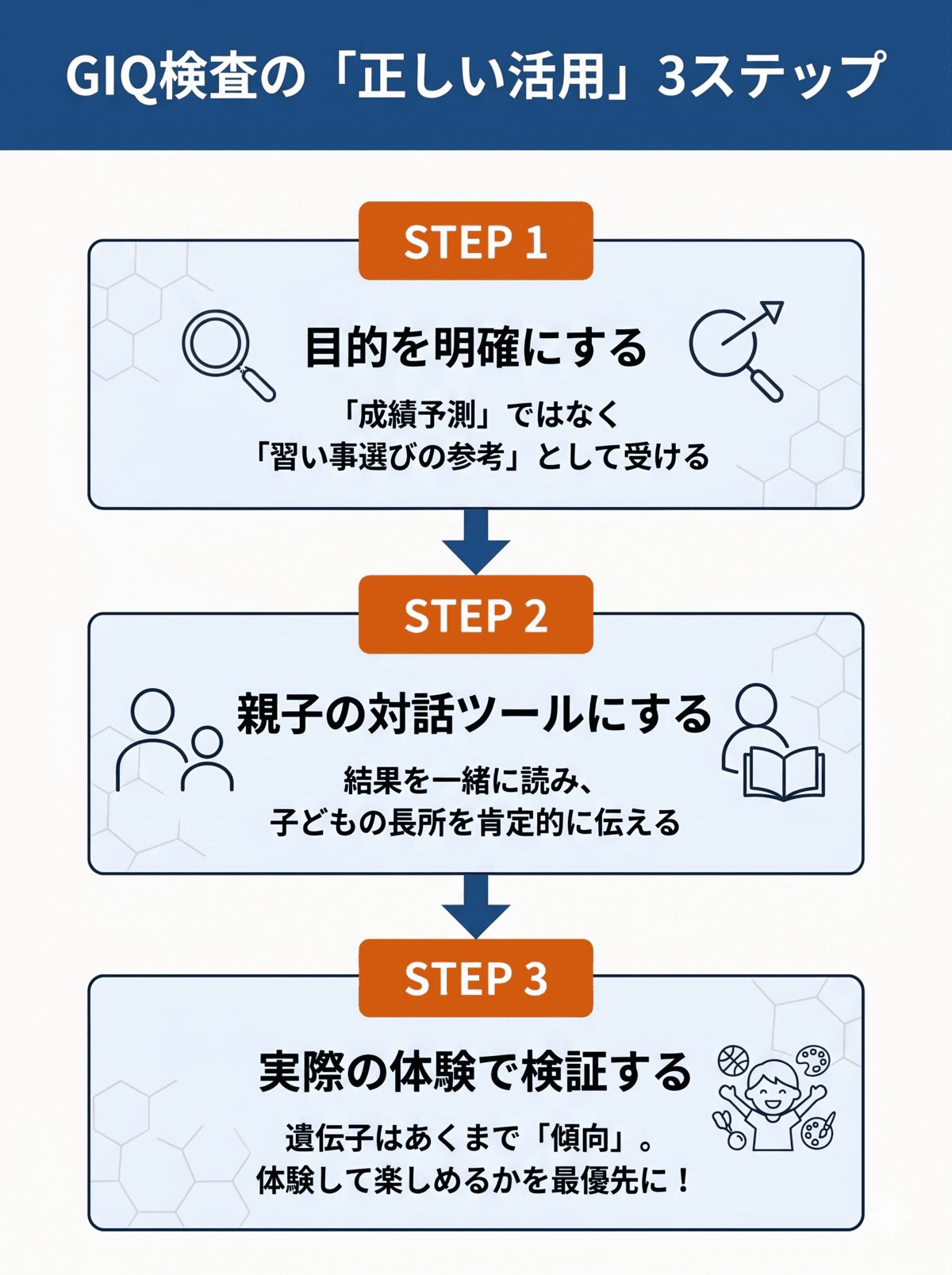 GIQ検査の正しい活用3ステップ。目的の明確化、親子の対話ツールとしての利用、実際の体験での検証をフローで図解