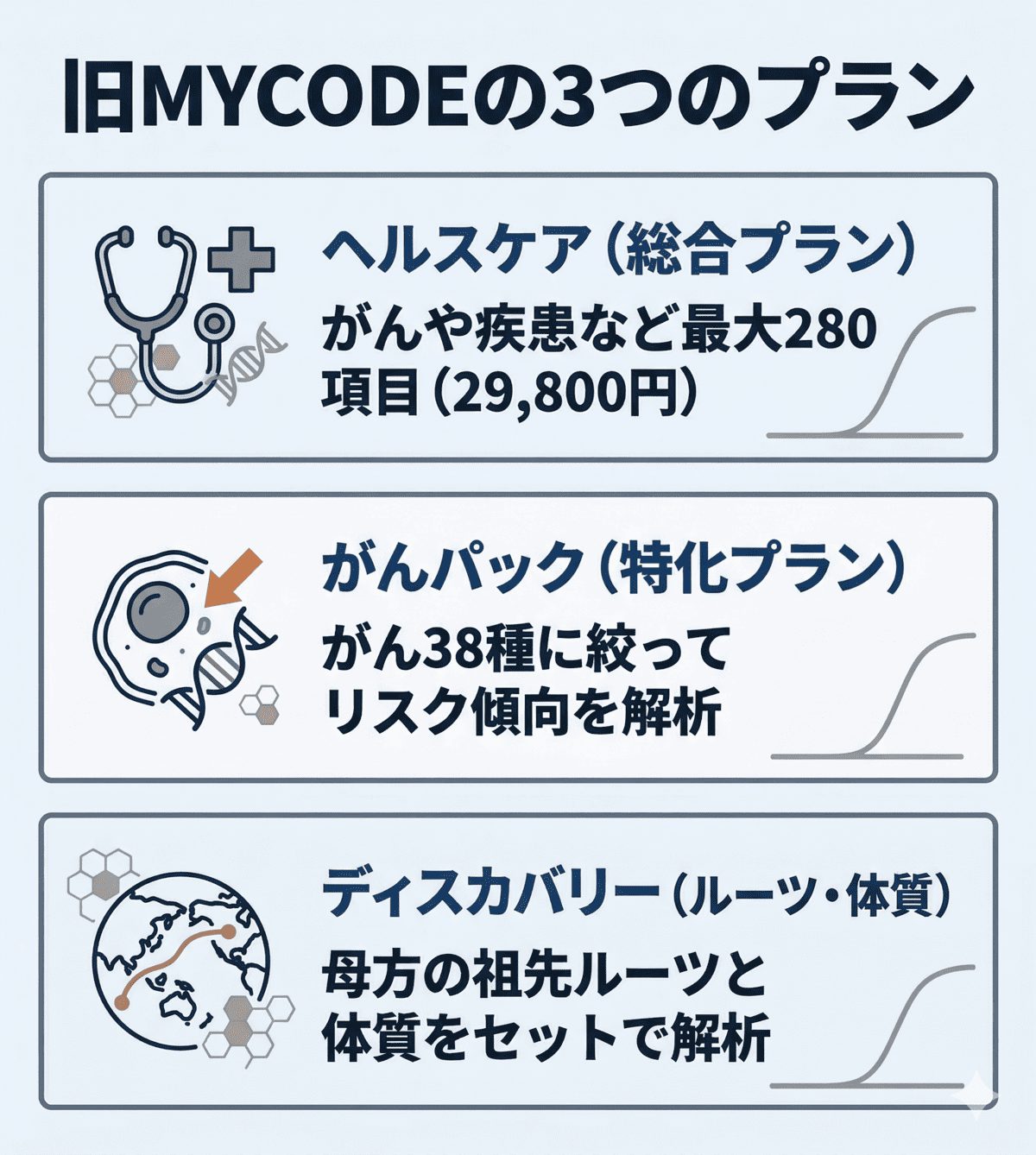 旧MYCODE遺伝子検査の3つのプラン(ヘルスケア・がんパック・ディスカバリー)の特徴まとめ