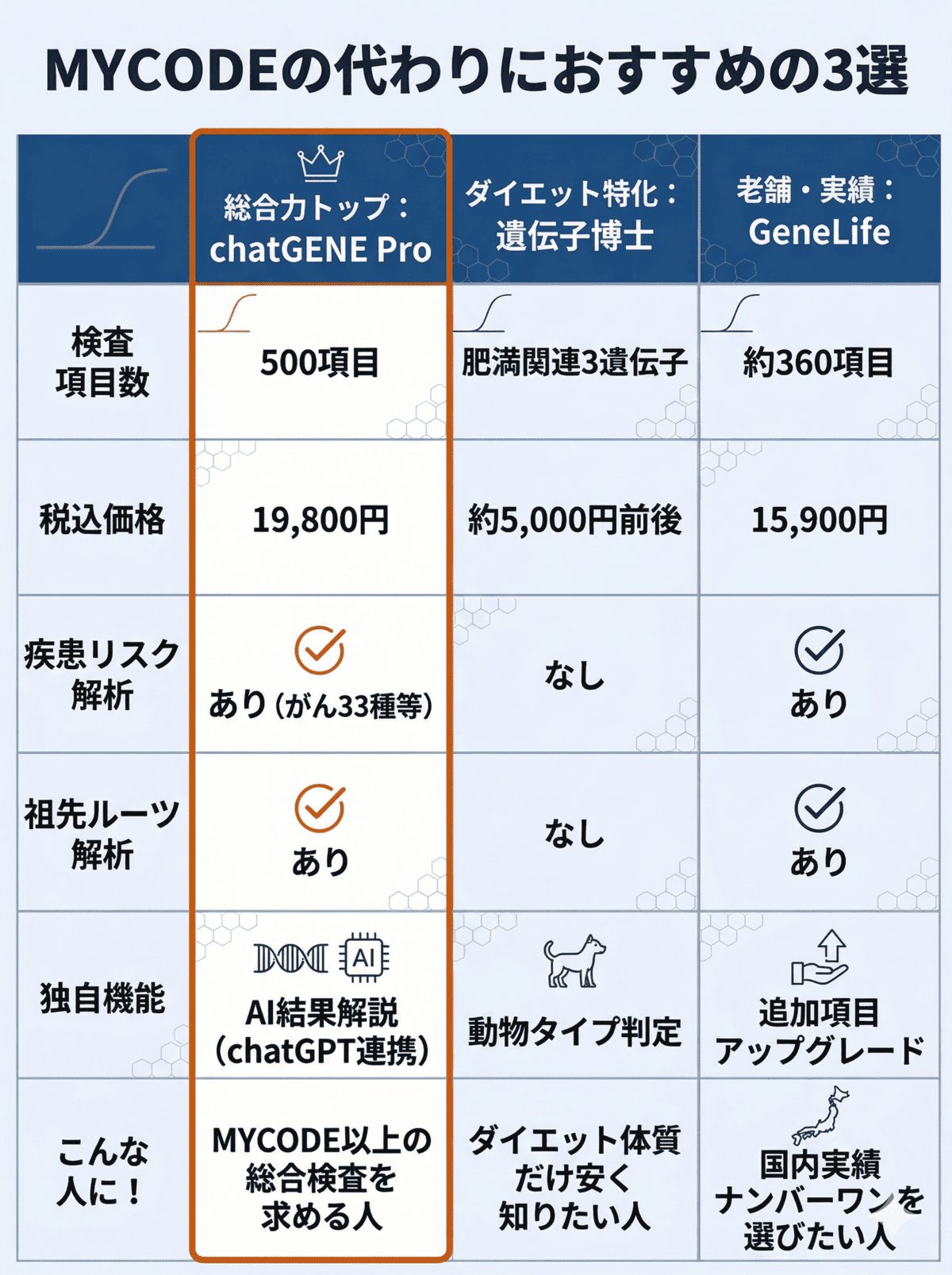chatGENE Pro、遺伝子博士、GeneLife Genesis2.0 Plusの遺伝子検査3サービス比較表