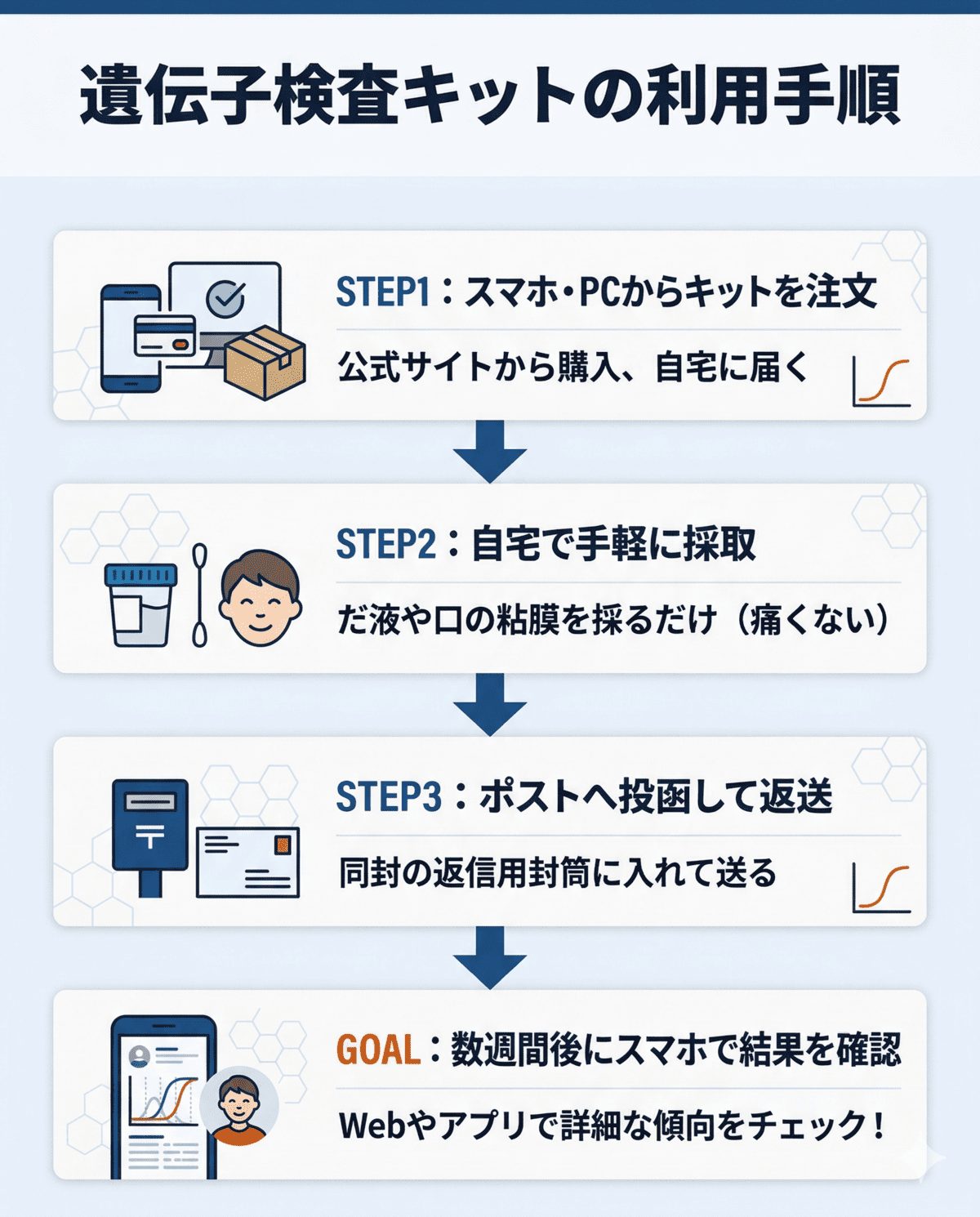 遺伝子検査キットの一般的な利用手順。キット注文から自宅での採取、返送、スマホでの結果確認までの流れ。