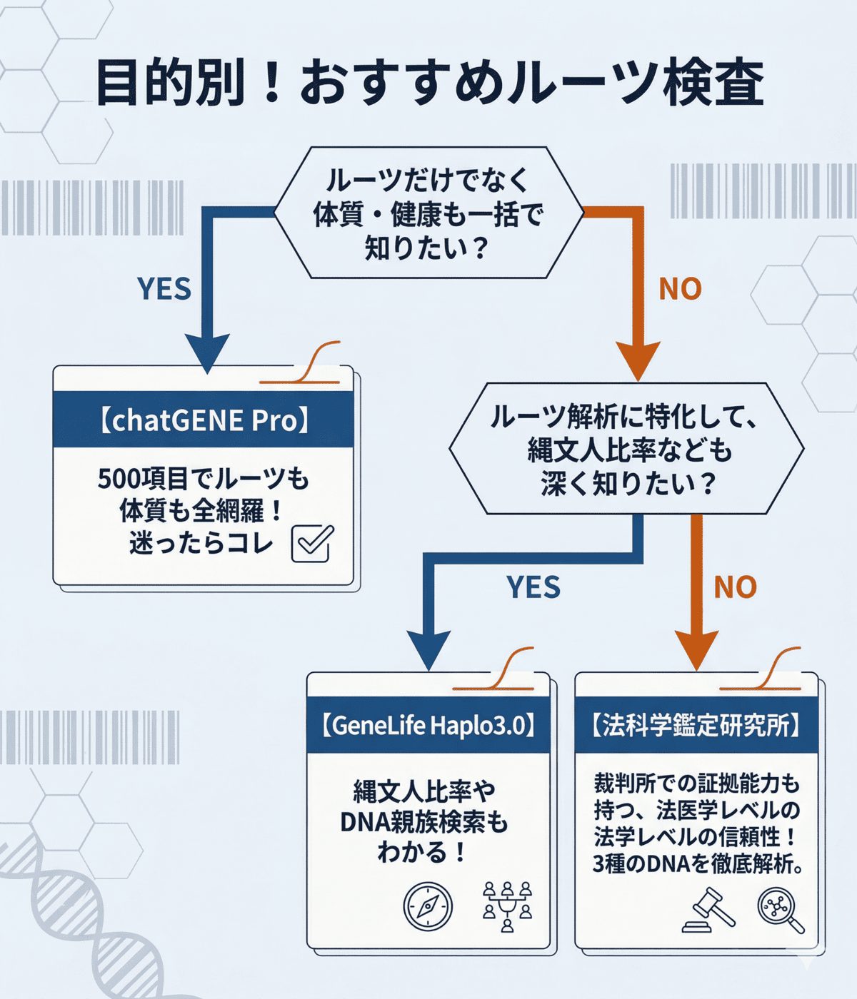目的別のおすすめルーツ遺伝子検査の選び方フローチャート。体質も知りたいならchatGENE Pro、縄文人比率ならGeneLife、最高精度なら法科学鑑定研究所
