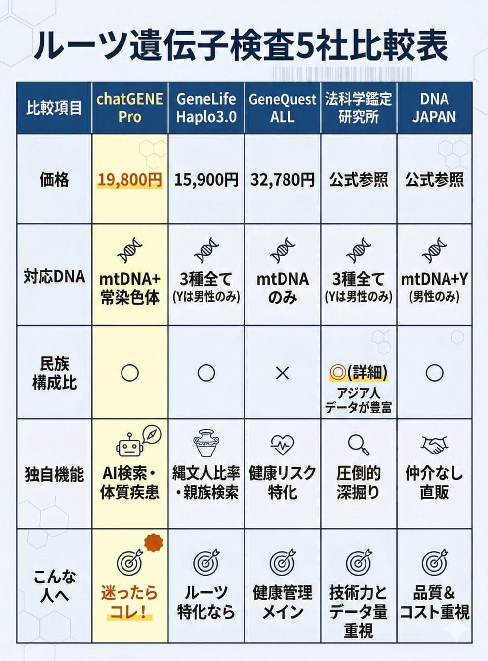 ルーツ遺伝子検査おすすめ5社の比較表。chatGENE Pro、GeneLife、GeneQuest、法科学鑑定研究所、DNA JAPANの価格、対応DNA、特徴を比較