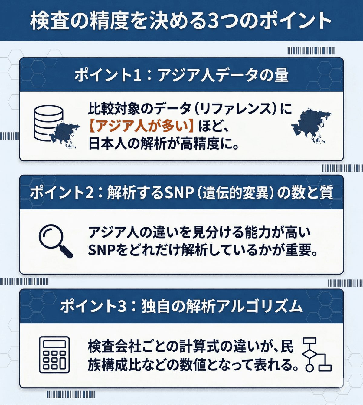 ルーツ遺伝子検査の信憑性を決める3つのポイントを図解。アジア人データの量、SNPの数と質、独自の解析アルゴリズムが精度に影響する